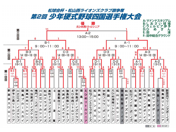 組み合わせ表（最終結果）
